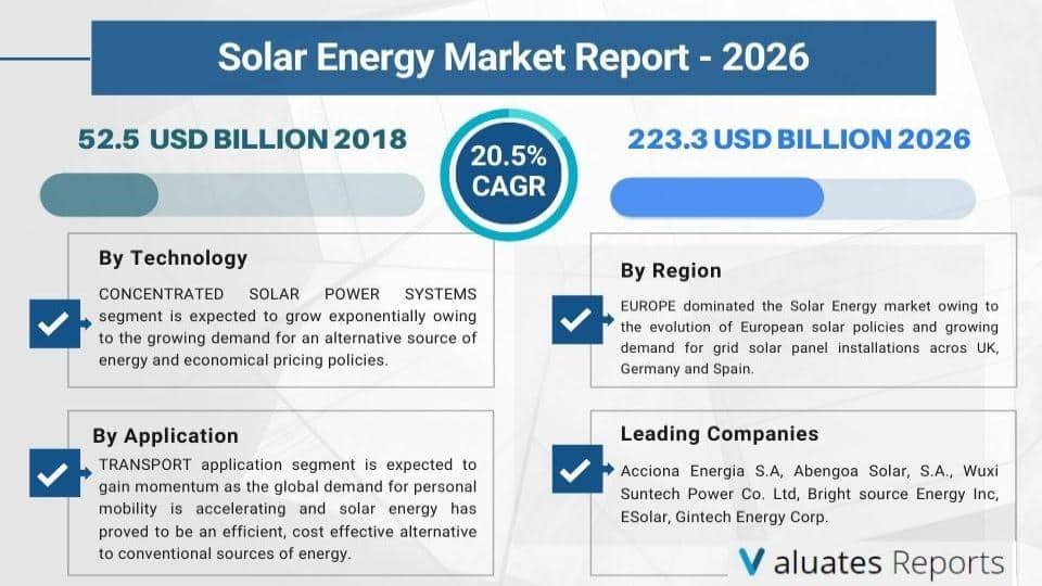 Solar Energy Market Report, Size, Growth, Revenue, Share 2022-2026